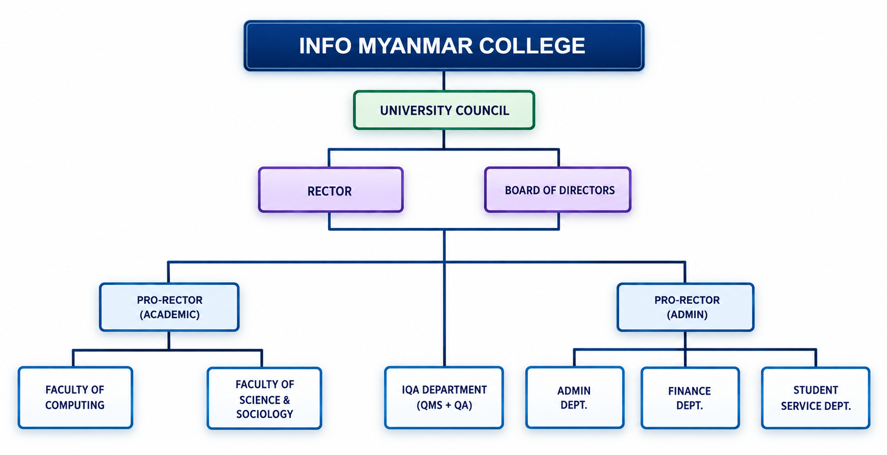 Info Myanmar College governance and organizational structure chart
